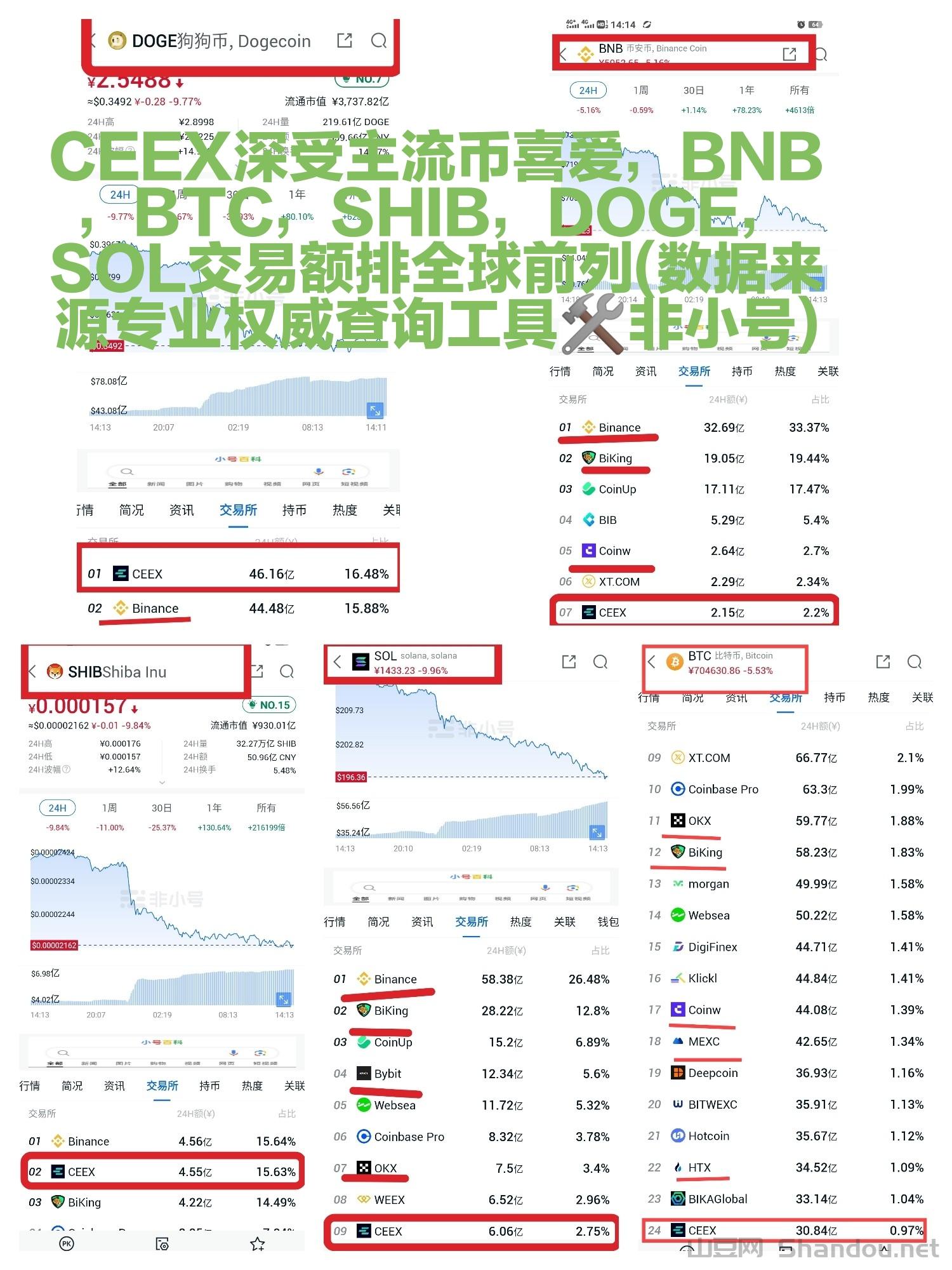 主流币交易图.jpg 下个比肩BNB,OKB地位的cmc诞生了CEEX全球首发正规军资质非小号双C可查排59位注册送10000算力拥有牌照和otc
