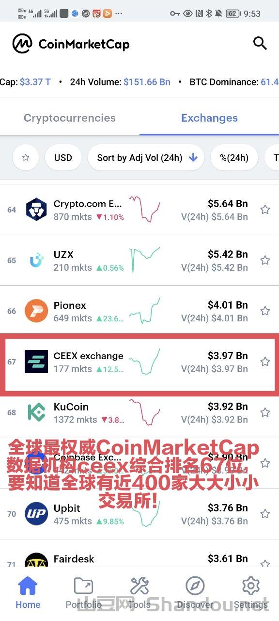coinmarketcap排名.jpg 下个比肩BNB,OKB地位的cmc诞生了CEEX全球首发正规军资质非小号双C可查排59位注册送10000算力拥有牌照和otc