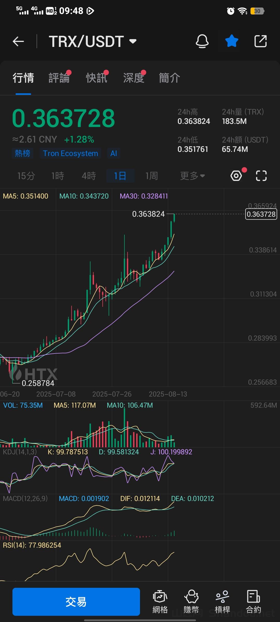 trx.jpg 买卖交易认准火币原全球一哥现重返10大所孙宇晨控股站台非小号10位双C排第10推出全新平台币HTX下个百倍千倍主流币