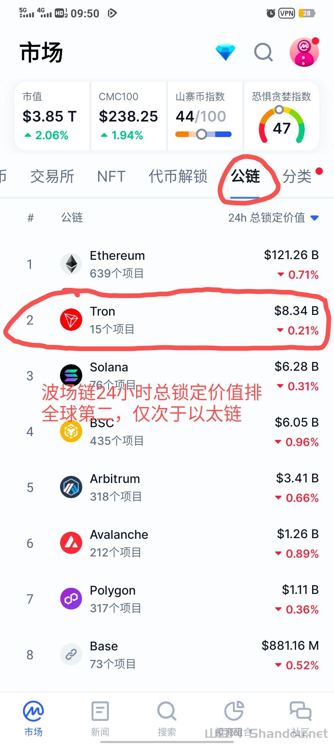 波场链24小时总锁定价值.jpg 买卖交易认准火币原全球一哥现重返10大所孙宇晨控股站台非小号10位双C排第10推出全新平台币HTX下个百倍千倍主流币