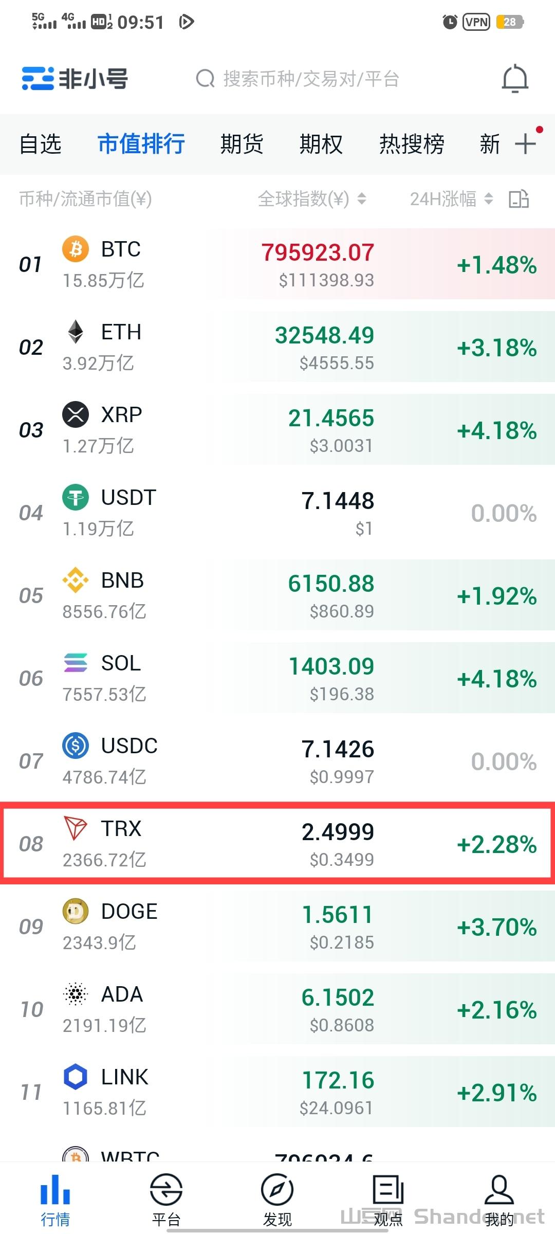 波场链市值排行.jpg 买卖交易认准火币原全球一哥现重返10大所孙宇晨控股站台非小号10位双C排第10推出全新平台币HTX下个百倍千倍主流币