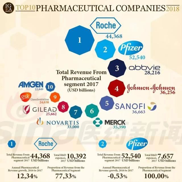 世界前五大制药公司是什么?10大止痛药排名