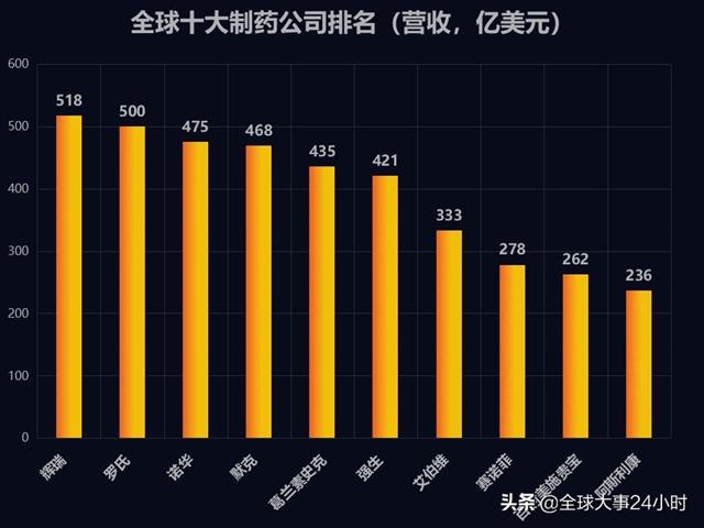 世界前五大制药公司是什么?10大止痛药排名