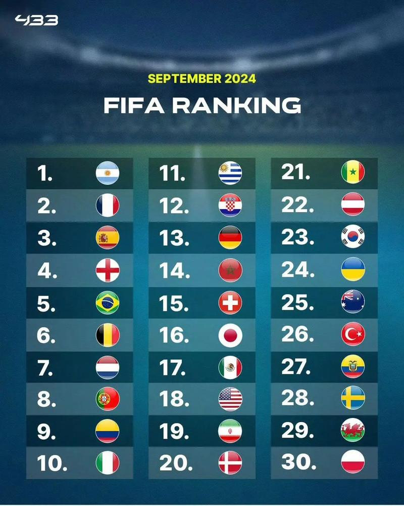 世界队国家排名前十,最新世界各“国家足球队”排名？前20名？
