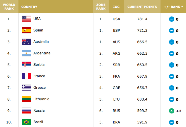 球队最新排名世界前十世界十大著名足球俱乐部，曼联上榜，第一被评为20世纪最伟大的球队
