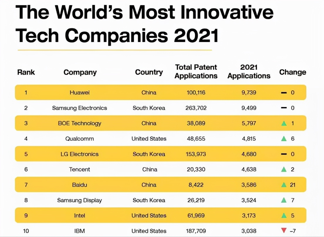 华为世界前十的榜单（华为榜单重回前三）