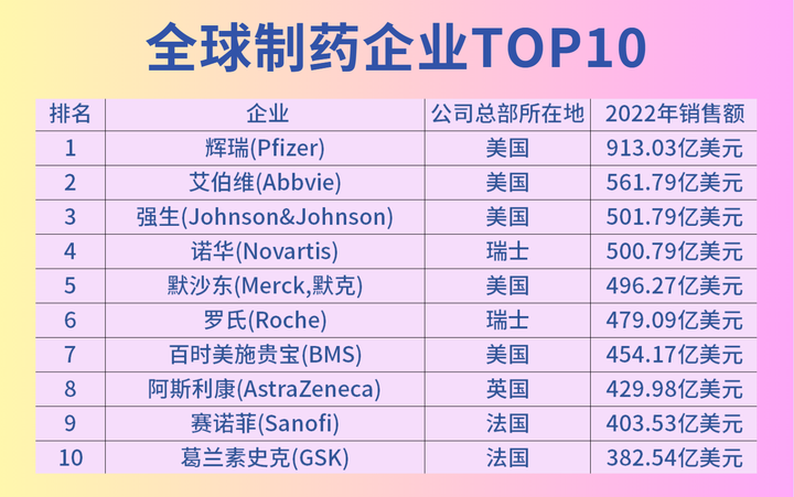 世界十大医药巨头（世界最好医药排名前十的国家）