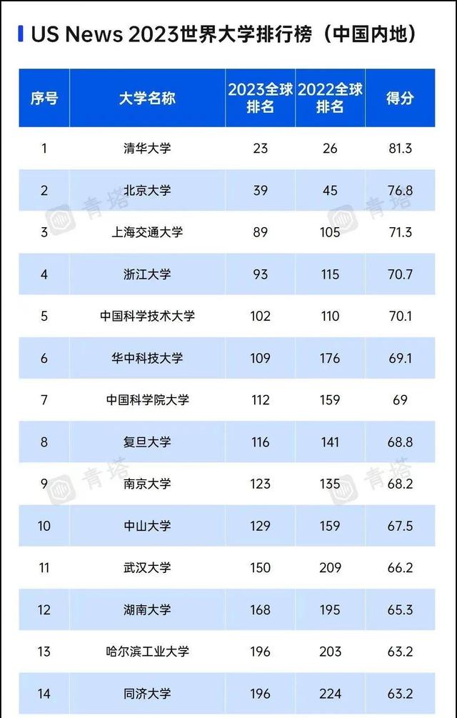 中国前十大学在世界排名泰晤士世界大学排名国内前十