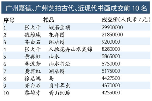 世界前十的古玩字画排名,北京哪里卖字画的地方