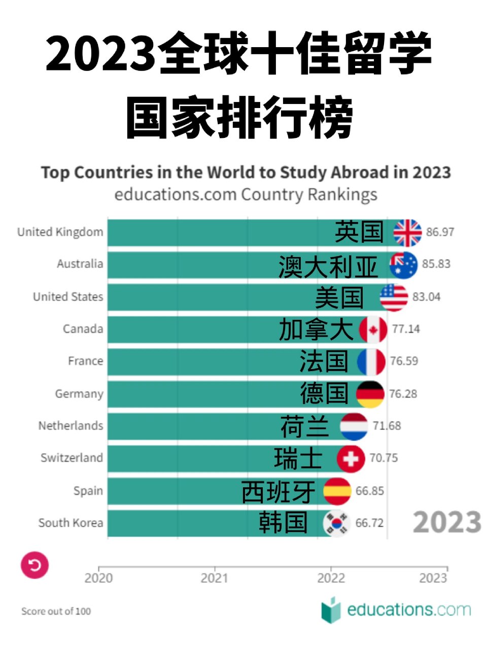 出国留学国家排名（世界最佳留学国家排名）