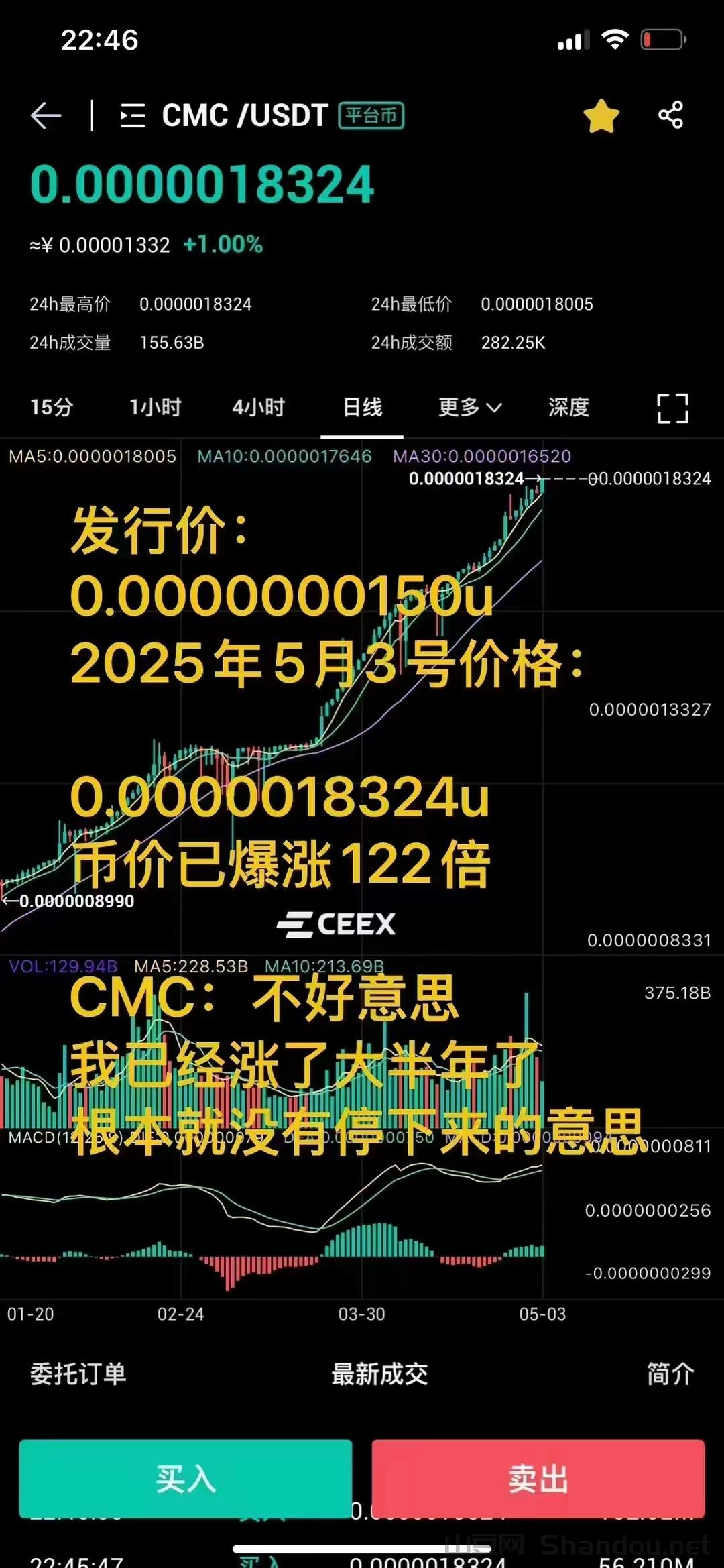 增长122倍.jpg 下个比肩BNB,OKB地位的cmc诞生了CEEX全球首发正规军资质非小号双C可查排59位注册送10000算力拥有牌照和otc