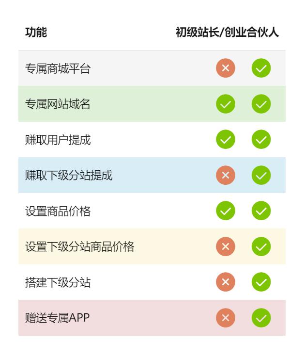 不用建站,不用每天更新,加入合伙人,拥有同款资源网站!